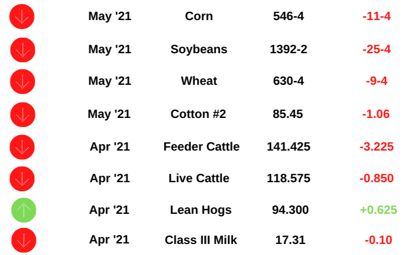 Commodity Prices