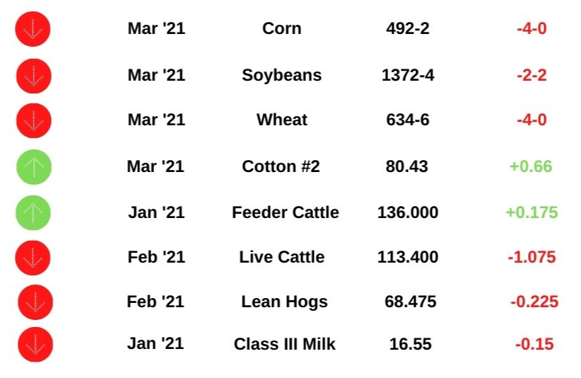 Commodity Prices