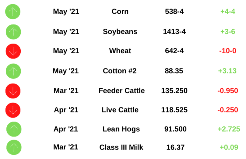 Commodity Prices