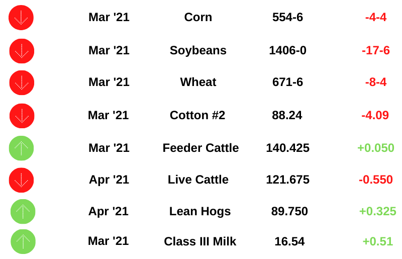 Commodity Prices