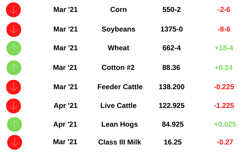 Commodity Prices