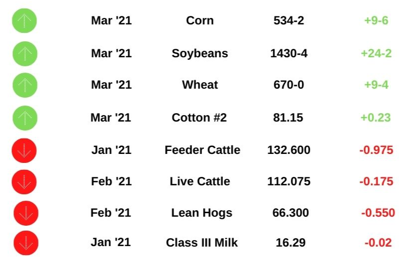 Commodity Prices