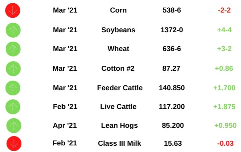 Commodity Prices