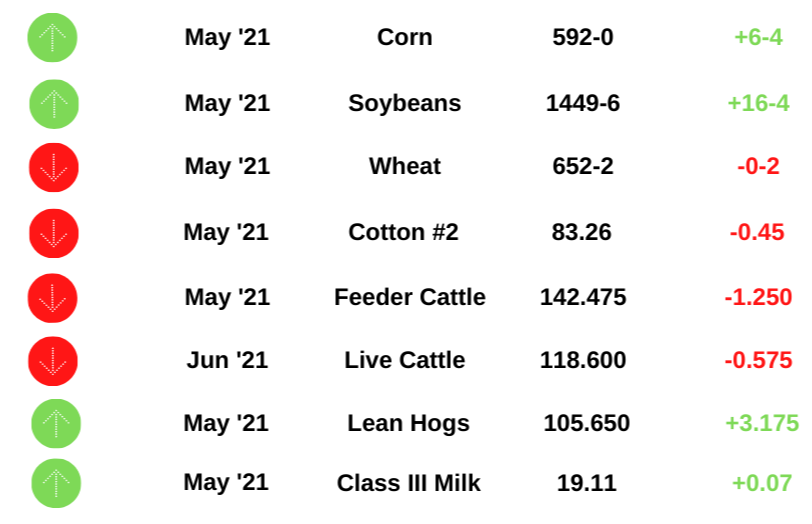 Commodity Prices