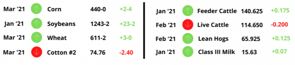Commodity Prices