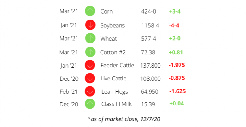 Commodity Prices