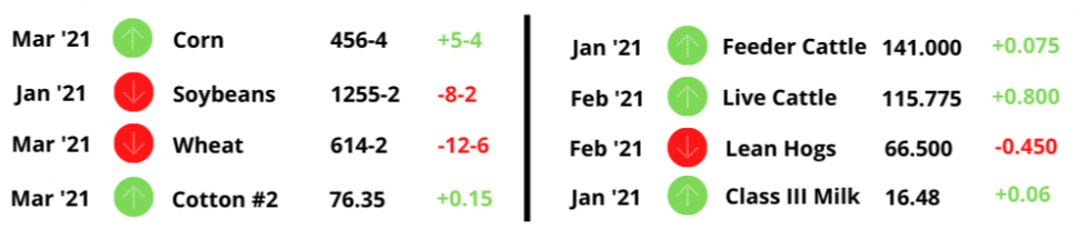 Commodity Prices
