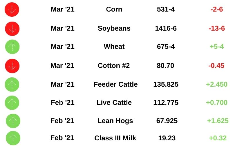 Commodity Prices