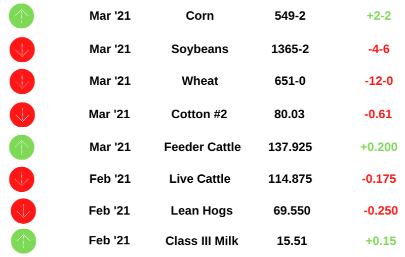 Commodity Prices