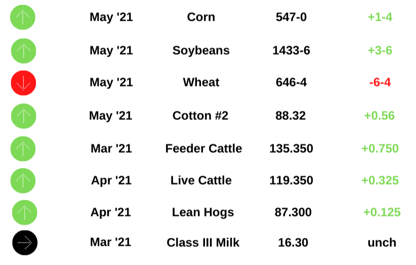 Commodity Prices