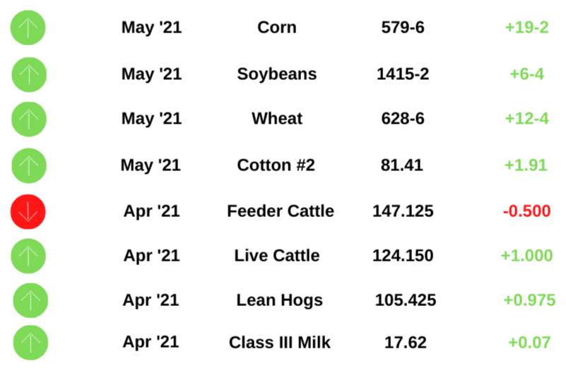 Commodity Prices