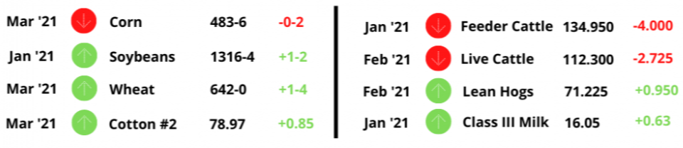 Commodity Prices