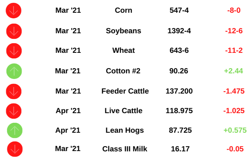Commodity Prices